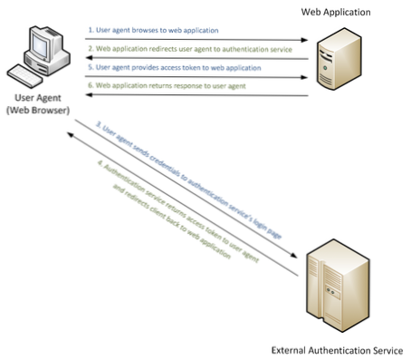 Application to Website authentication