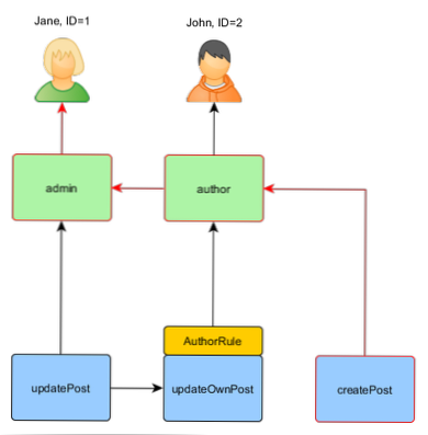 how check user roles with most security
