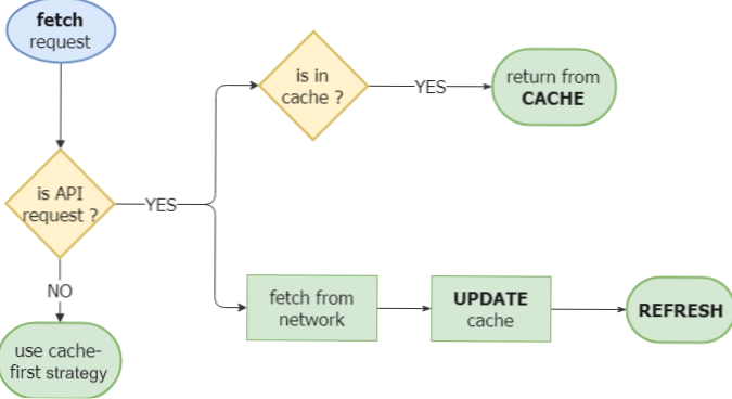 How to cache a custom API call?