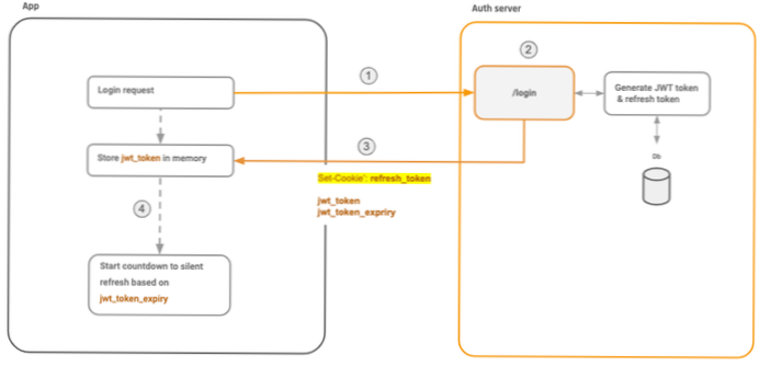 Jak uložit vygenerovaný token JWT do cookies při přihlášení?