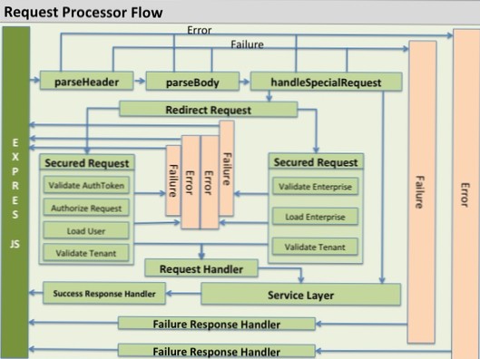 Request handler
