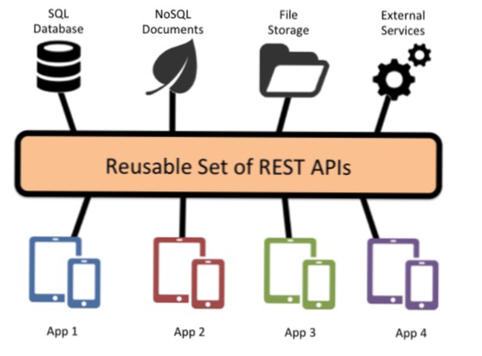 Rest API e como lidar com isso no lado do servidor
