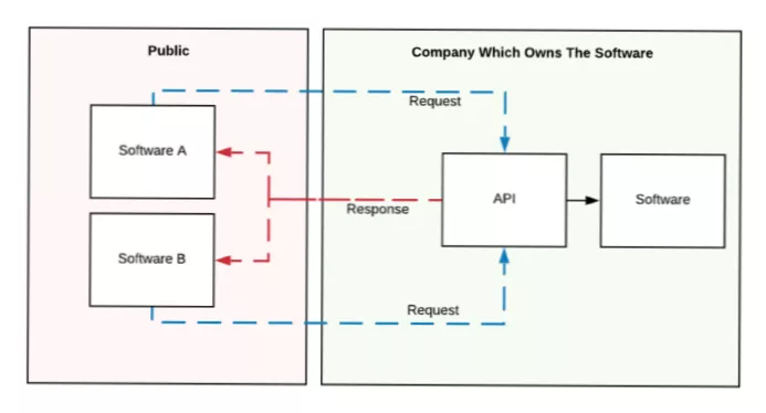 Secure WordPress API, how?