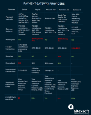 Setting different payments types by country