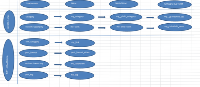 Taxonomier og subtaxonomierelationer