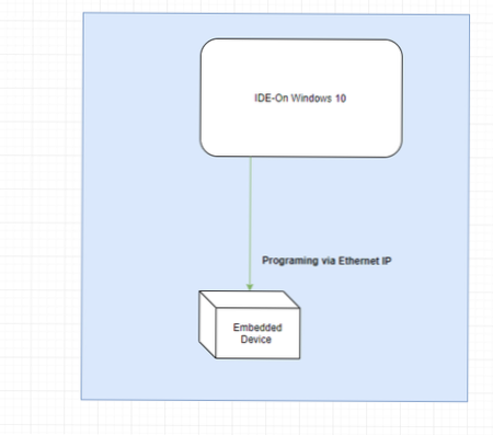 What's my optimal choice for remote access to my localhost sites?