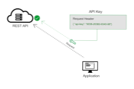 Authenticate current user to REST API