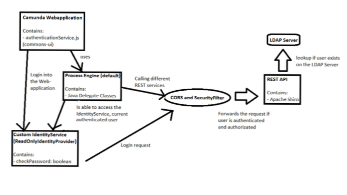 Authentication with the Rest API when using an External Application