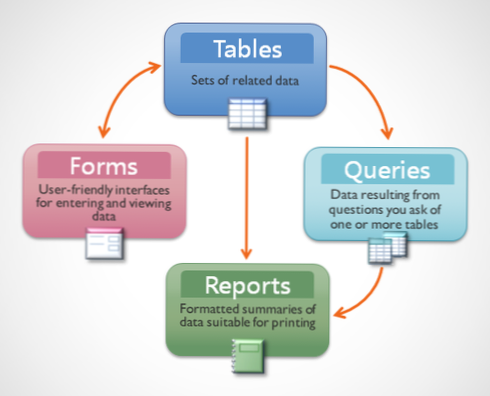 Confuse between forms and tables