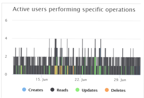 How to count active users on a specific page