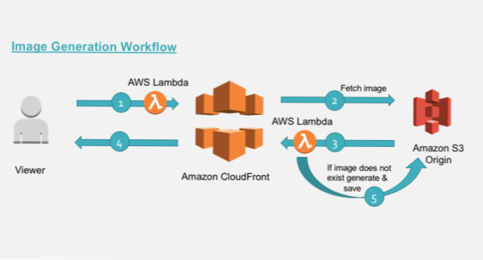 How to optimize images that upload to S3 and using Cloudfront as CDN?