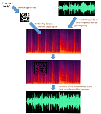 Come filigranare l'audio