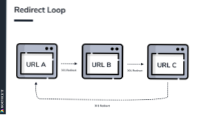 Chcę rozwiązać łańcuch przekierowań [zamknięty]