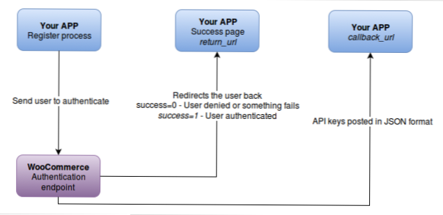 Registra un nuovo utente su wooCommerce usando Rest API