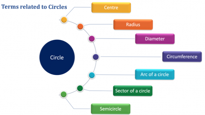 Relate term to term?