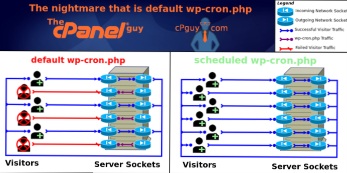 Hva er resultatet av at en bot angriper wp-cron.php-fil?