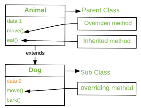 how override a define