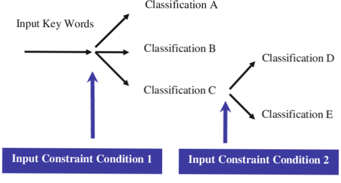 So verbinden Sie das Ergebnis verschiedener Taxonomien?