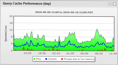 Er det nyttig å slå på MySQL spørringsbuffer for ytelse