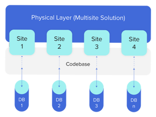 MultiSite è la soluzione corretta per un sito aziendale con regioni ricercabili??