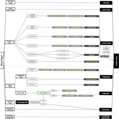 Postagem sem modelo de taxonomia
