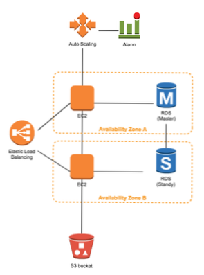 WordPress hosted on AWS EC2