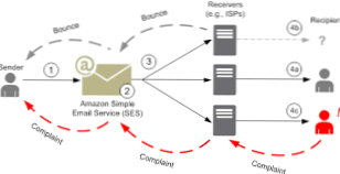 Serviciu alternativ de trimitere a e-mailurilor - de exemplu AWS SES [închis]