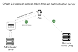 Rest-API-Authentifizierung