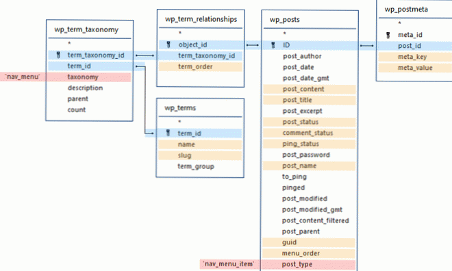 What is the “meta” key in WP_Term Object?