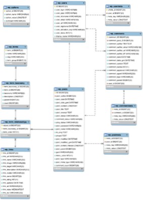 Proč WordPress používá ke správě termínů 4 tabulky