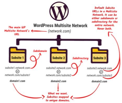 Wordpress Multisite - Domain-Mapping