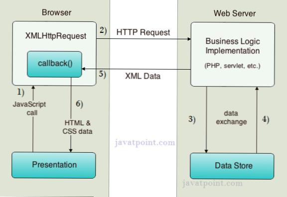 AJAX-implementering