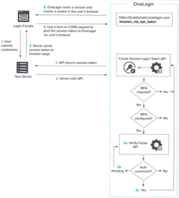 Calling an API to do authentication / user login