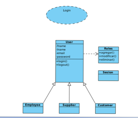 Opret relationer mellem brugere eller brugerroller