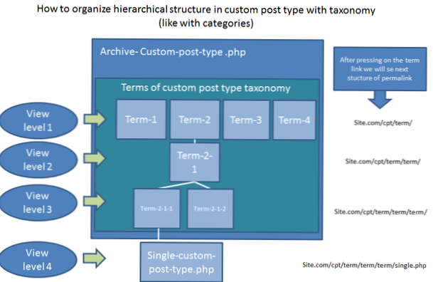 Custom post type, organized by categories