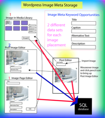 How does WordPress treats attachments metadata in post content?