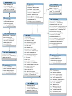 Comment récupérer tous les wp_posts dans wordpress à partir de la base de données