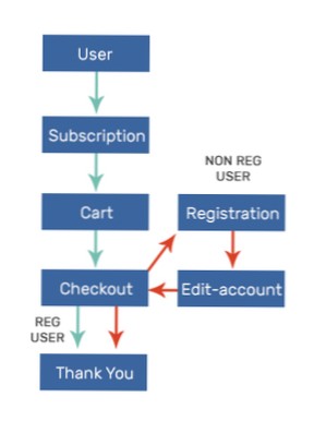 Hvordan lage en tilpasset omdirigering i WooCommerce?