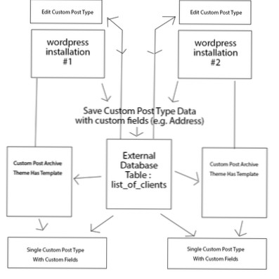 So replizieren Sie die Datenspeicherung und -abfrage mit Wordpress. Benutzerdefinierte Beiträge/Felder oder benutzerdefinierte DB-Tabellen?