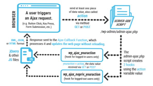 Implementering af et AJAX POST API-opkald i wordpress