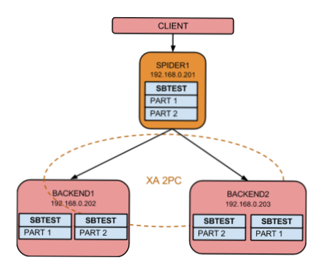 MariaDB as a backend database