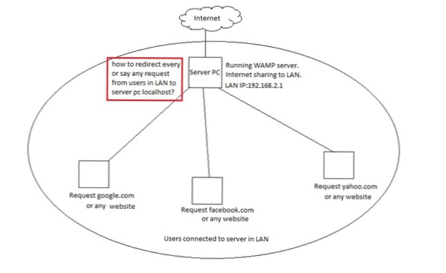 Reindirizzare la connessione da IP a localhost