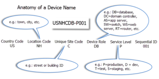 ¿Cuál es el procedimiento correcto para nombrar el dominio de texto, el directorio y el nombre del tema??