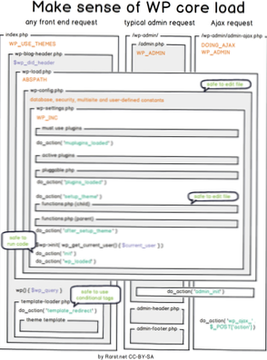 Perché dovrei aggiungere un'azione init per includere il file PHP nel plugin WordPress??