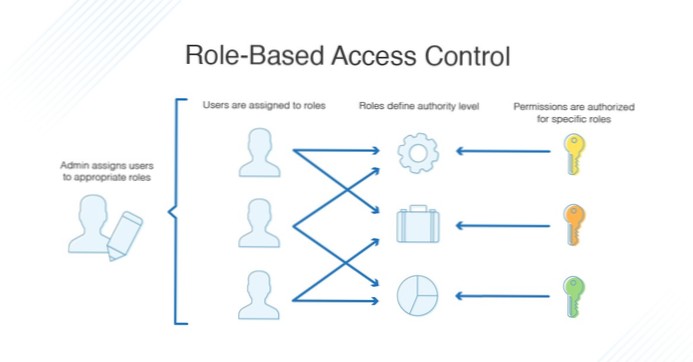 Wp zahrnuje řízení přístupu