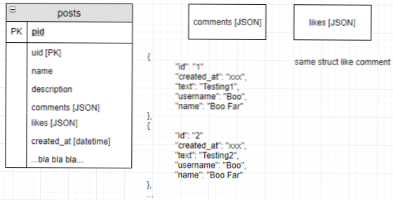 Structure de base de données pour des milliers de messages
