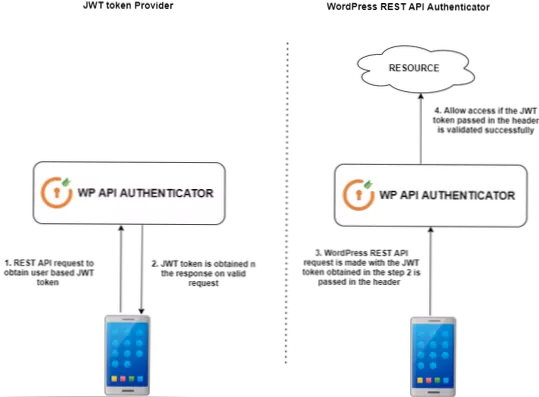 Gewusst wie Stellen Sie JWT-authentifizierte Anforderungen an die Wordpress-API