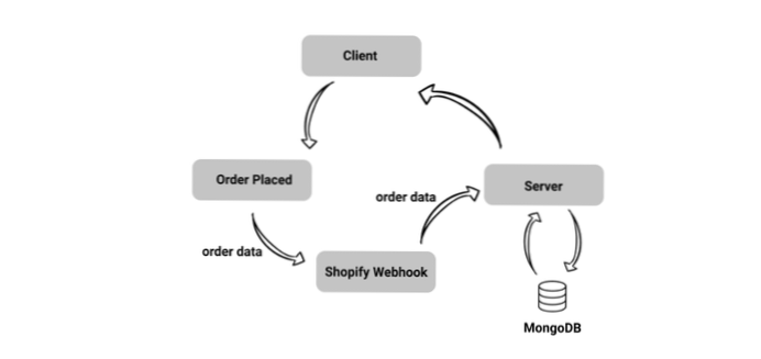 Analisi del webhook da Shopify in WordPress