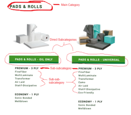 produkty zagnieżdżone według podkategorii w aktualnym archiwum kategorii