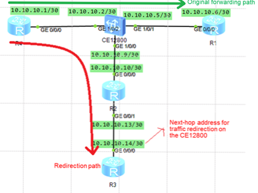 Redirection problems
